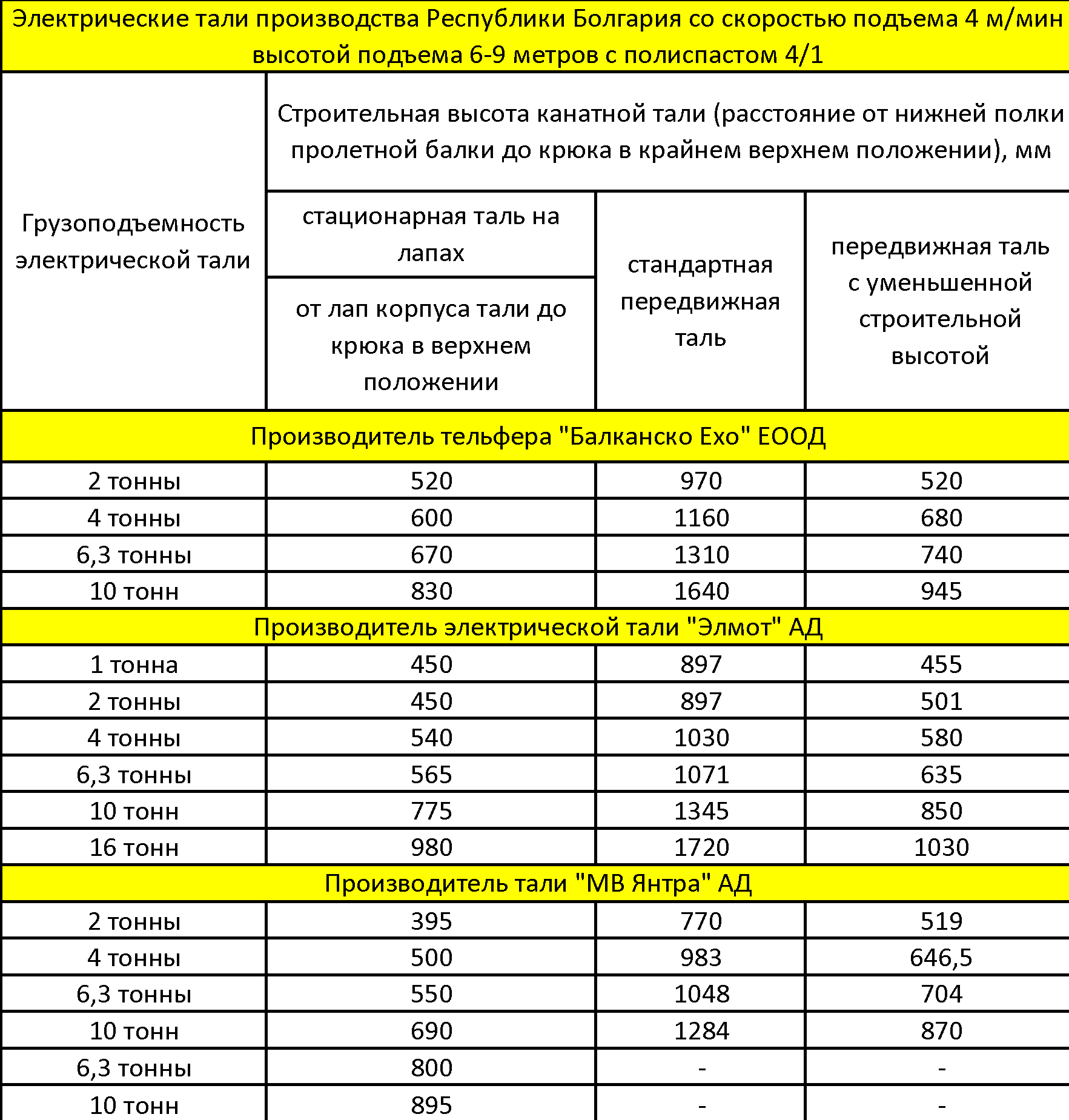 сравнение габаритов болгарских талей 4 м/мин